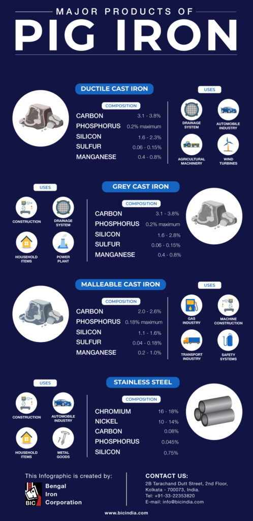 Cast Iron: CI Composition, Properties and Products - BIC India